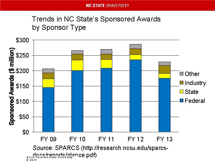 Trends in NC State’s Sponsored Awards by Sponsor Type Sponsored Awards ($ million) $300