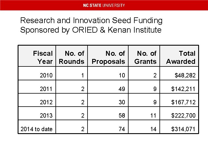 Research and Innovation Seed Funding Sponsored by ORIED & Kenan Institute Fiscal No. of