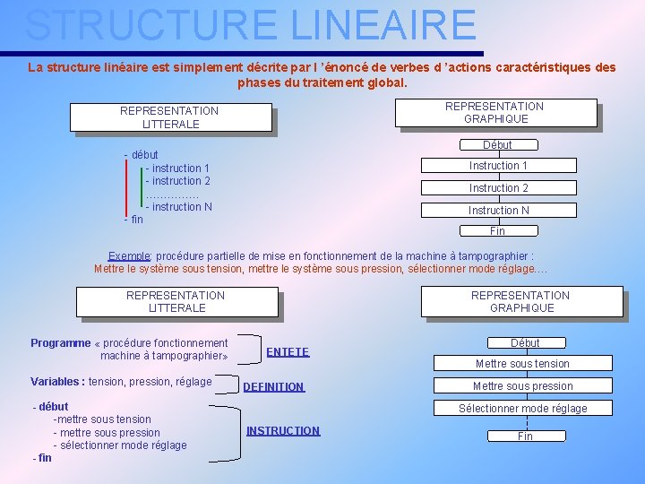 STRUCTURES ALGORITHMIQUES INTRODUCTION Questce que cest L algorithme
