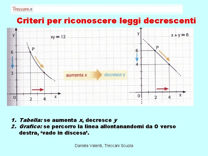 Criteri per riconoscere leggi decrescenti 1. Tabella: se aumenta x, decresce y 2. Grafico: