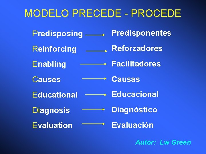MODELO PRECEDE - PROCEDE Predisposing Predisponentes Reinforcing Reforzadores Enabling Facilitadores Causas Educational Educacional Diagnosis