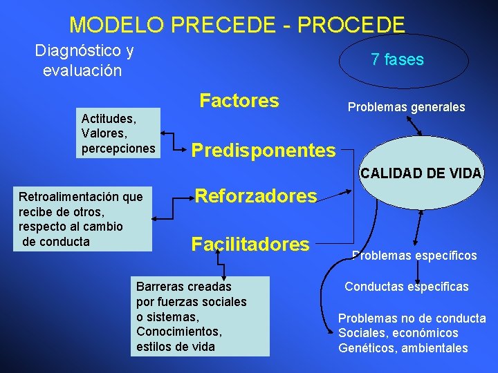 MODELO PRECEDE - PROCEDE Diagnóstico y evaluación 7 fases Actitudes, Valores, percepciones Factores Problemas