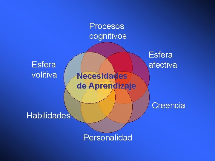 Procesos cognitivos Esfera volitiva Esfera afectiva Necesidades de Aprendizaje Creencia Habilidades Personalidad 