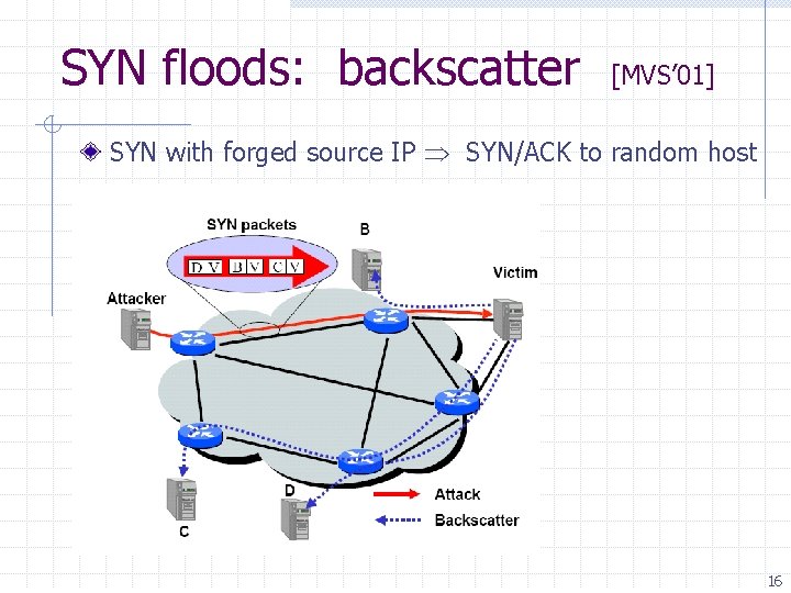 SYN floods: backscatter [MVS’ 01] SYN with forged source IP SYN/ACK to random host