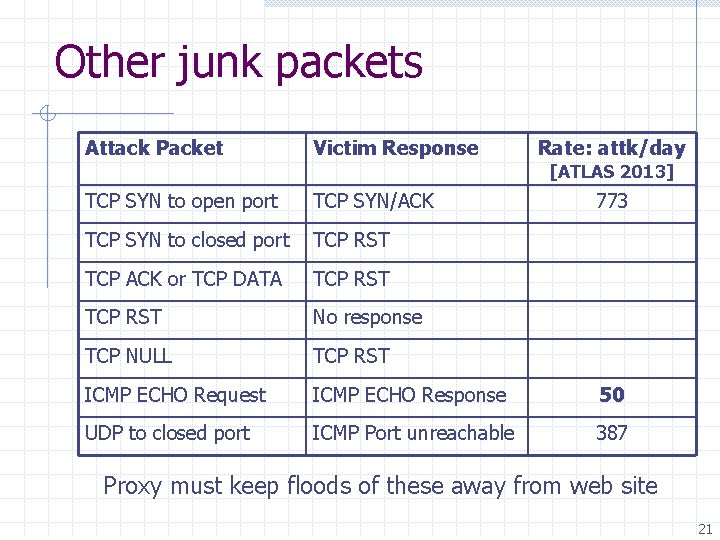 Other junk packets Attack Packet Victim Response Rate: attk/day TCP SYN to open port