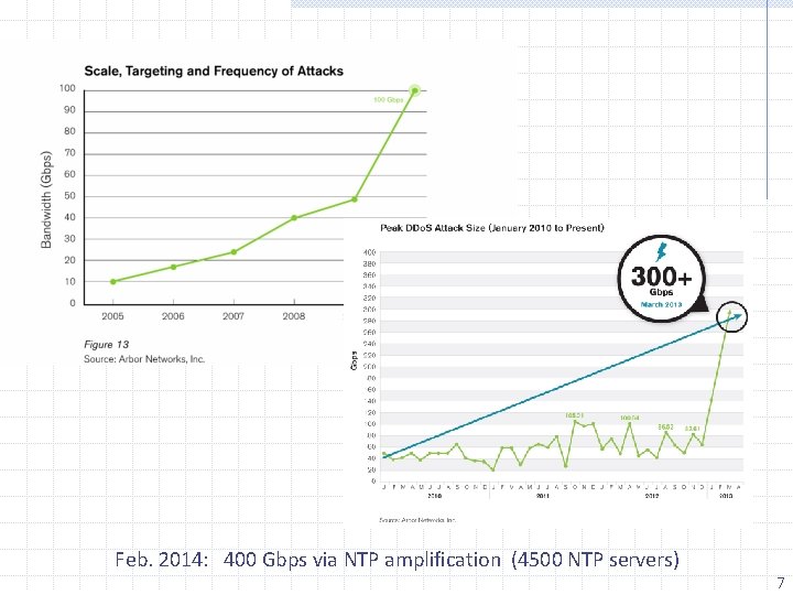 Feb. 2014: 400 Gbps via NTP amplification (4500 NTP servers) 7 