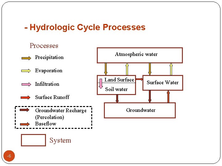 - Hydrologic Cycle Processes Precipitation Atmospheric water Evaporation Infiltration Land Surface Water Soil water