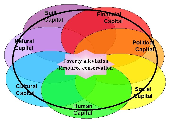 Built Capital Financial Capital Natural Capital Political Capital Poverty alleviation Resource conservation Cultural Capital