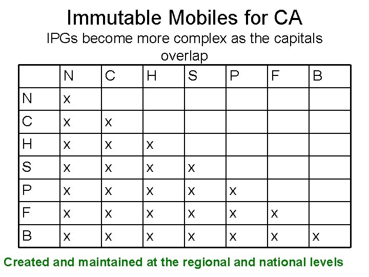 Immutable Mobiles for CA IPGs become more complex as the capitals overlap N C