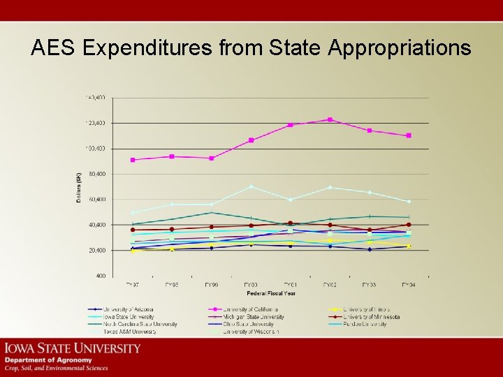 AES Expenditures from State Appropriations 