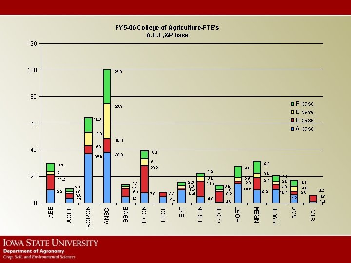 FY 5 -06 College of Agriculture-FTE's A, B, E, &P base 120 100 26,
