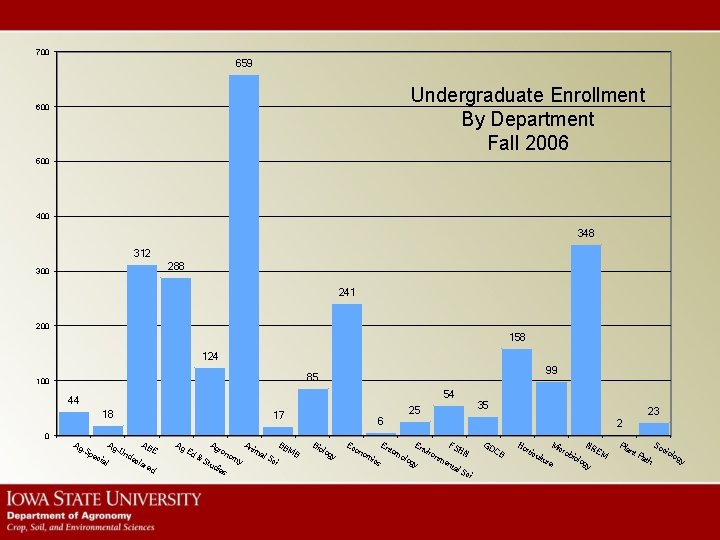 700 659 Undergraduate Enrollment By Department Fall 2006 600 500 400 348 312 288