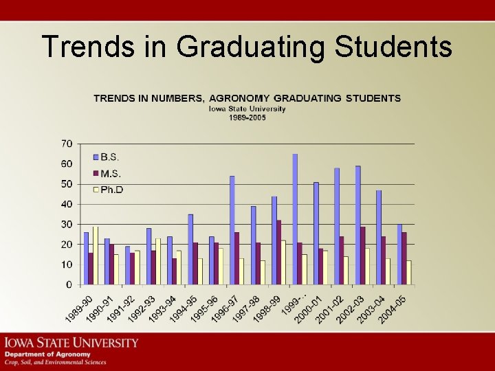 Trends in Graduating Students 