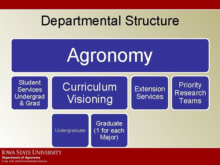 Departmental Structure Agronomy Student Services Undergrad & Grad Curriculum Visioning Undergraduate Graduate (1 for