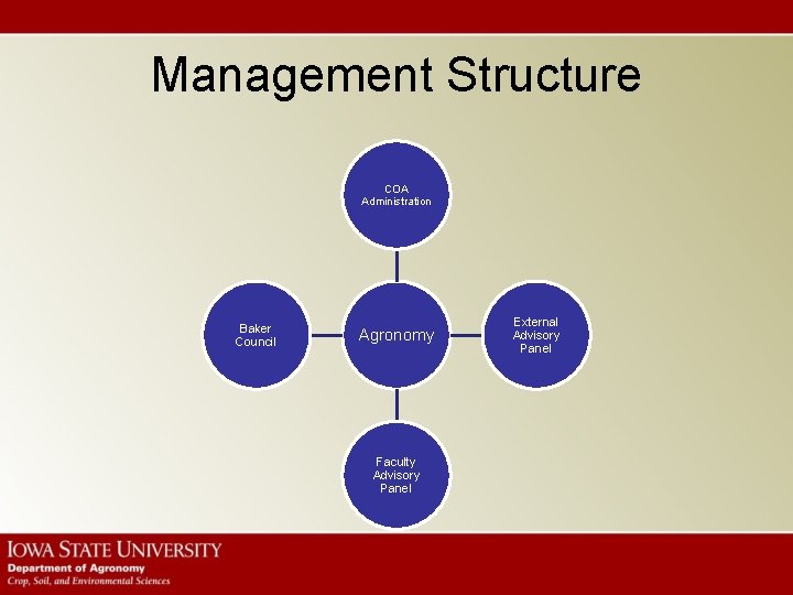 Management Structure COA Administration Baker Council Agronomy Faculty Advisory Panel External Advisory Panel 