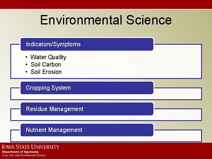 Environmental Science Indicators/Symptoms • Water Quality • Soil Carbon • Soil Erosion Cropping System