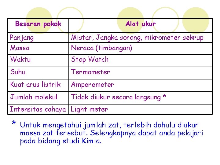 Besaran pokok Alat ukur Panjang Mistar, Jangka sorong, mikrometer sekrup Massa Neraca (timbangan) Waktu