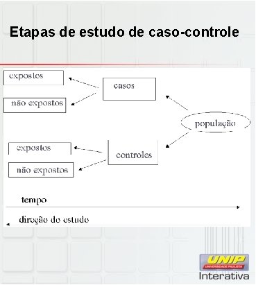 Etapas de estudo de caso-controle 
