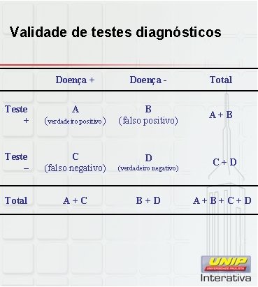 Validade de testes diagnósticos Doença + Doença - Total A B (falso positivo) A+B