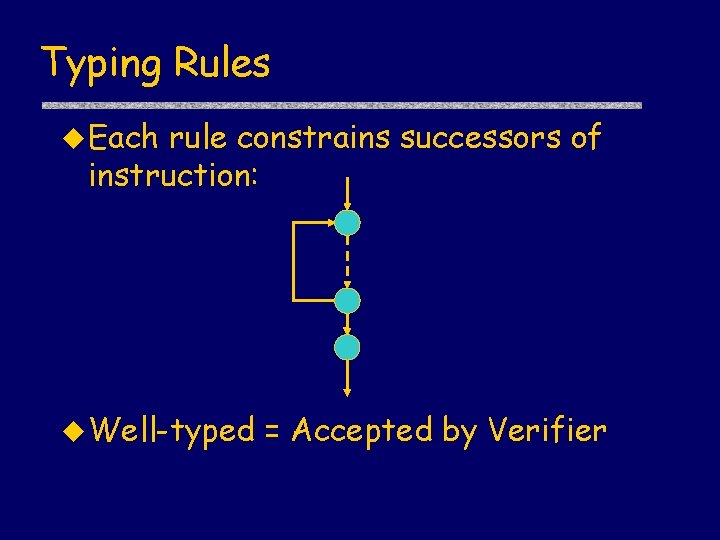 Typing Rules u Each rule constrains successors of instruction: u Well-typed = Accepted by