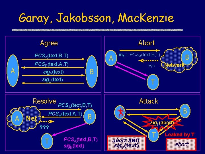 Garay, Jakobsson, Mac. Kenzie Agree Abort PCSA(text, B, T) A PCSB(text, A, T) sig.