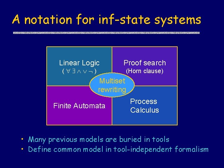 A notation for inf-state systems Linear Logic ( ) Proof search (Horn clause) Multiset