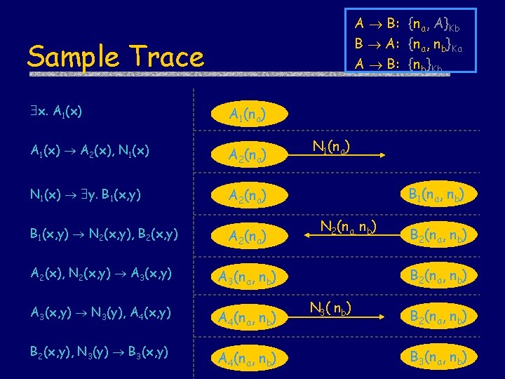 A B: {na, A}Kb B A: {na, nb}Ka A B: {nb}Kb Sample Trace x.