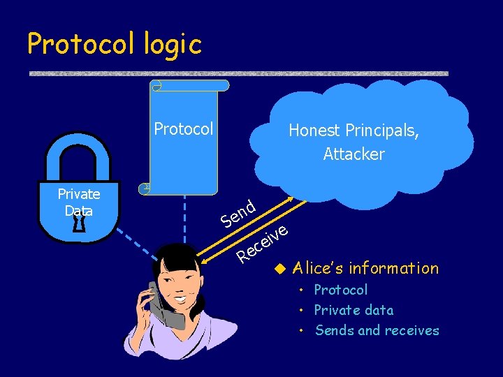 Protocol logic Protocol Private Data Honest Principals, Attacker d n e S c e