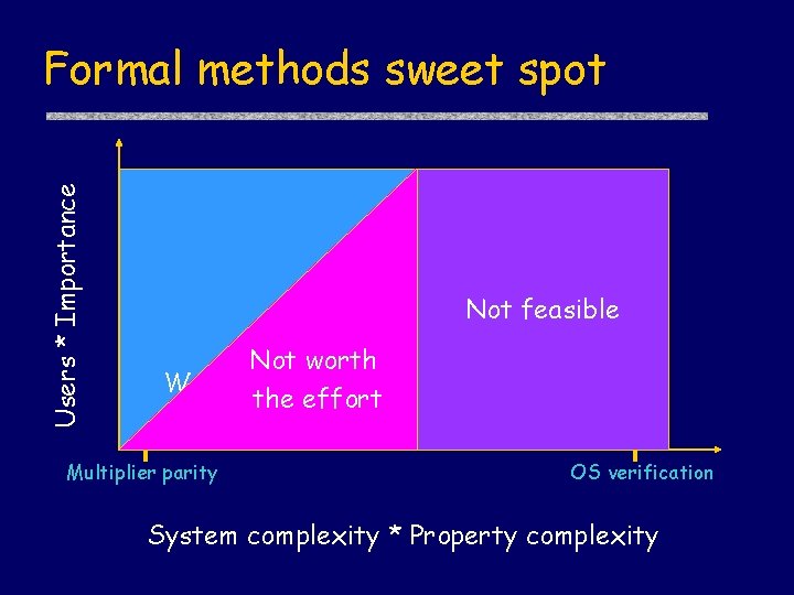 Users * Importance Formal methods sweet spot Not feasible Not worth Worthwhile the effort