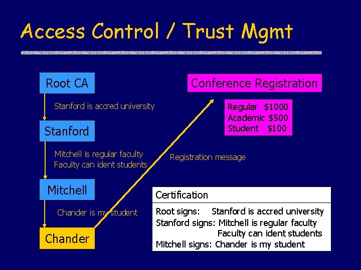 Access Control / Trust Mgmt Root CA Conference Registration Stanford is accred university Regular