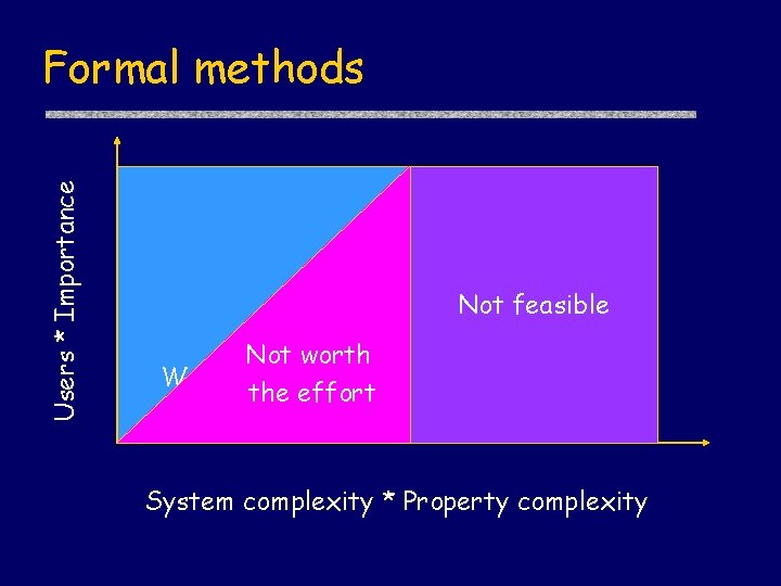 Users * Importance Formal methods Not feasible Not worth Worthwhile the effort System complexity