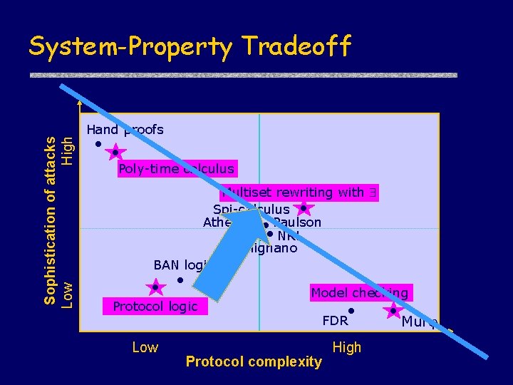 Sophistication of attacks Low High System-Property Tradeoff Hand proofs Poly-time calculus Multiset rewriting with