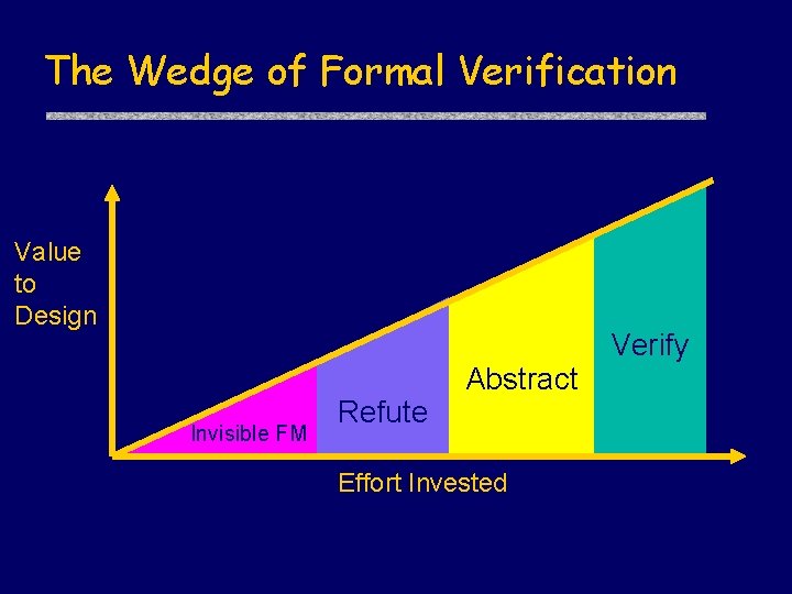 The Wedge of Formal Verification Value to Design Invisible FM Refute Abstract Effort Invested