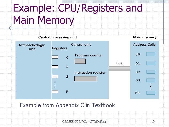 Example: CPU/Registers and Main Memory Example from Appendix C in Textbook CSC 255 -702/703
