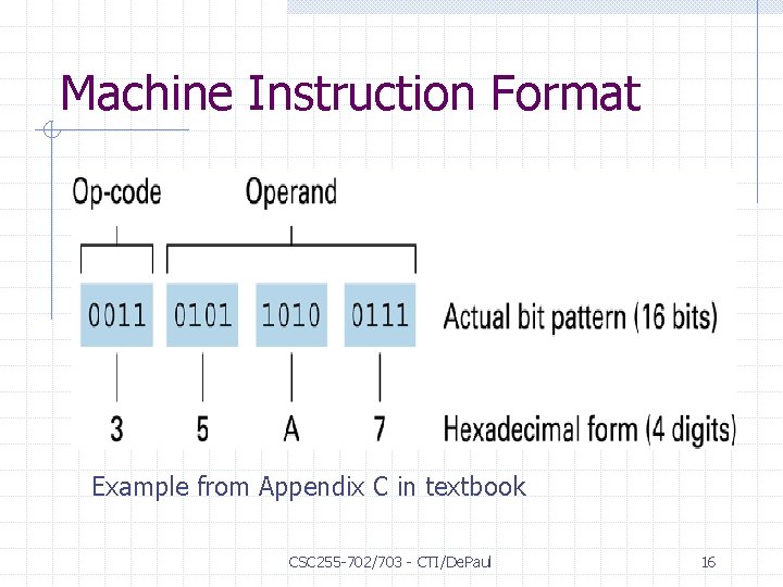 Machine Instruction Format Example from Appendix C in textbook CSC 255 -702/703 - CTI/De.