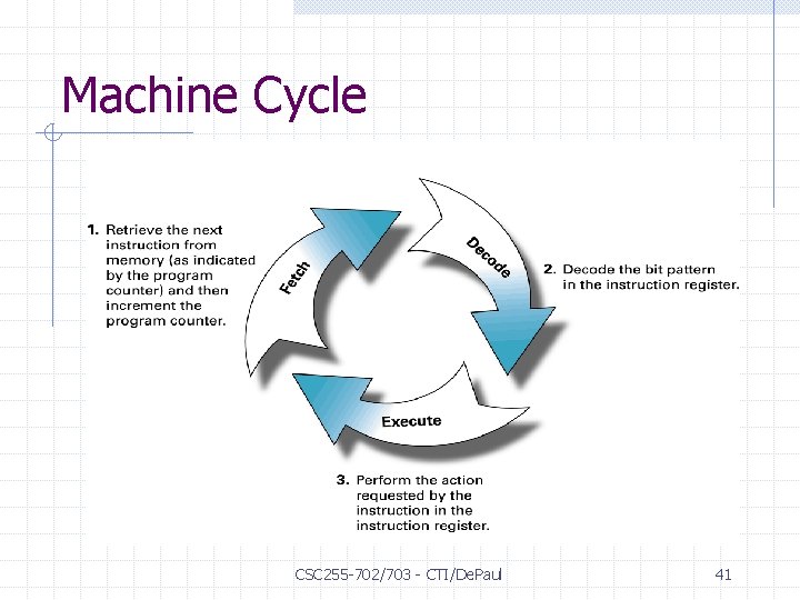 Machine Cycle CSC 255 -702/703 - CTI/De. Paul 41 