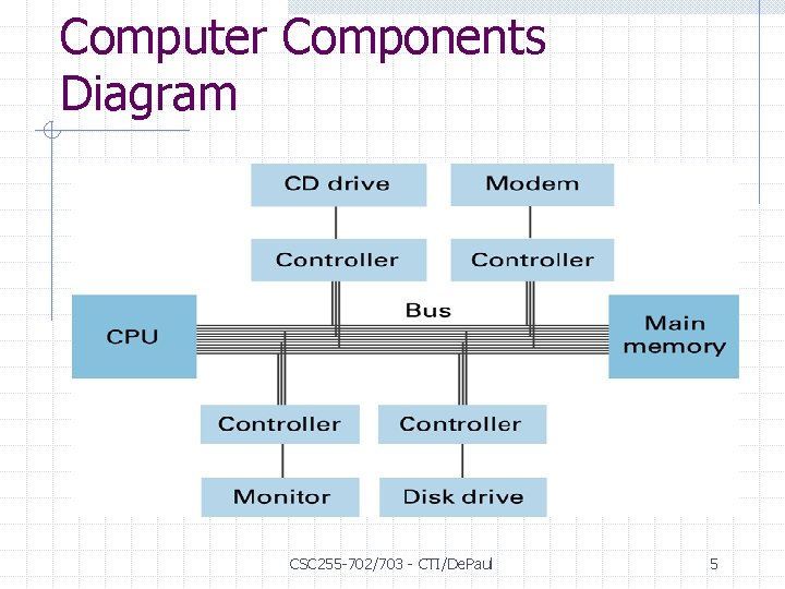 Computer Components Diagram CSC 255 -702/703 - CTI/De. Paul 5 