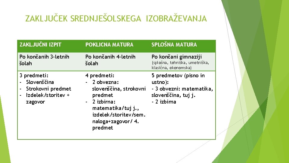 ZAKLJUČEK SREDNJEŠOLSKEGA IZOBRAŽEVANJA ZAKLJUČNI IZPIT POKLICNA MATURA SPLOŠNA MATURA Po končanih 3 -letnih šolah