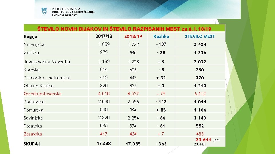 ŠTEVILO NOVIH DIJAKOV IN ŠTEVILO RAZPISANIH MEST za š. l. 18/19 Regija 2017/18 2018/19