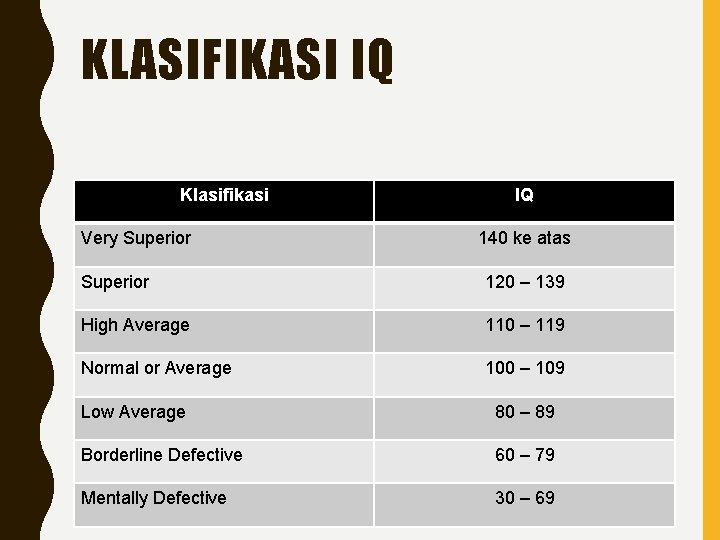 KLASIFIKASI IQ Klasifikasi Very Superior IQ 140 ke atas Superior 120 – 139 High
