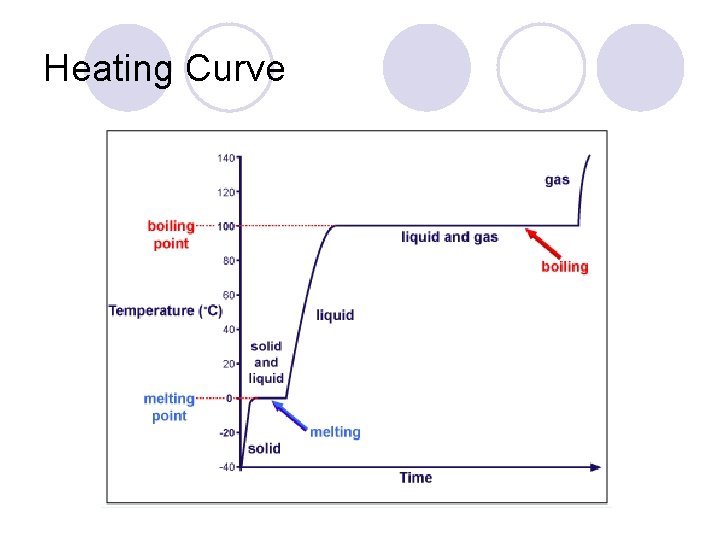 Heating Curve 