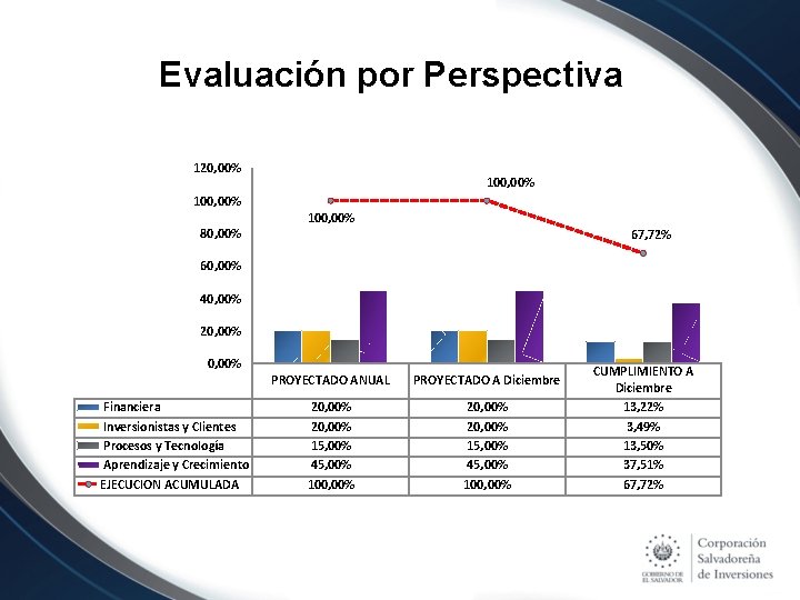 Evaluación por Perspectiva 120, 00% 100, 00% 80, 00% 100, 00% 67, 72% 60,