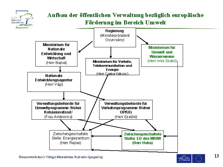 Aufbau der öffentlichen Verwaltung bezüglich europäische Förderung im Bereich Umwelt Regierung (Ministerpräsident Gyurcsány) Ministerium