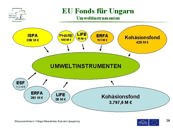 EU Fonds für Ungarn Umweltinstrumenten ISPA PHARE 336 M € 100 M € LIFE