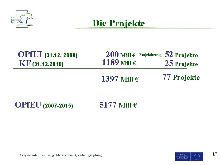 Die Projekte OPf. UI (31. 12. 2008) KF (31. 12. 2010) 200 Mill €