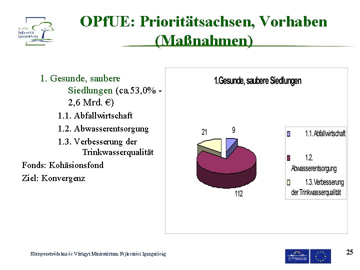 OPf. UE: Prioritätsachsen, Vorhaben (Maßnahmen) 1. Gesunde, saubere Siedlungen (ca. 53, 0% 2, 6