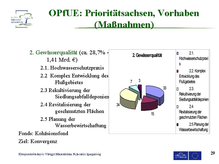 OPf. UE: Prioritätsachsen, Vorhaben (Maßnahmen) 2. Gewässerqualität (ca. 28, 7% 1, 41 Mrd. €)