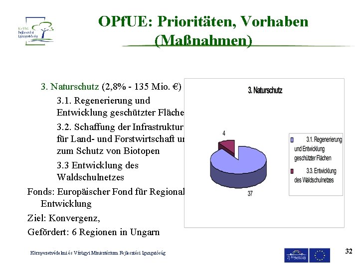 OPf. UE: Prioritäten, Vorhaben (Maßnahmen) 3. Naturschutz (2, 8% - 135 Mio. €) 3.