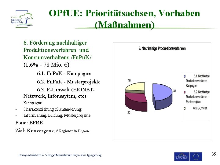 OPf. UE: Prioritätsachsen, Vorhaben (Maßnahmen) 6. Förderung nachhaltiger Produktionsverfahren und Konsumverhaltens /Fn. Pu. K/