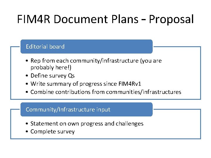 FIM 4 R Document Plans – Proposal Editorial board • Rep from each community/infrastructure